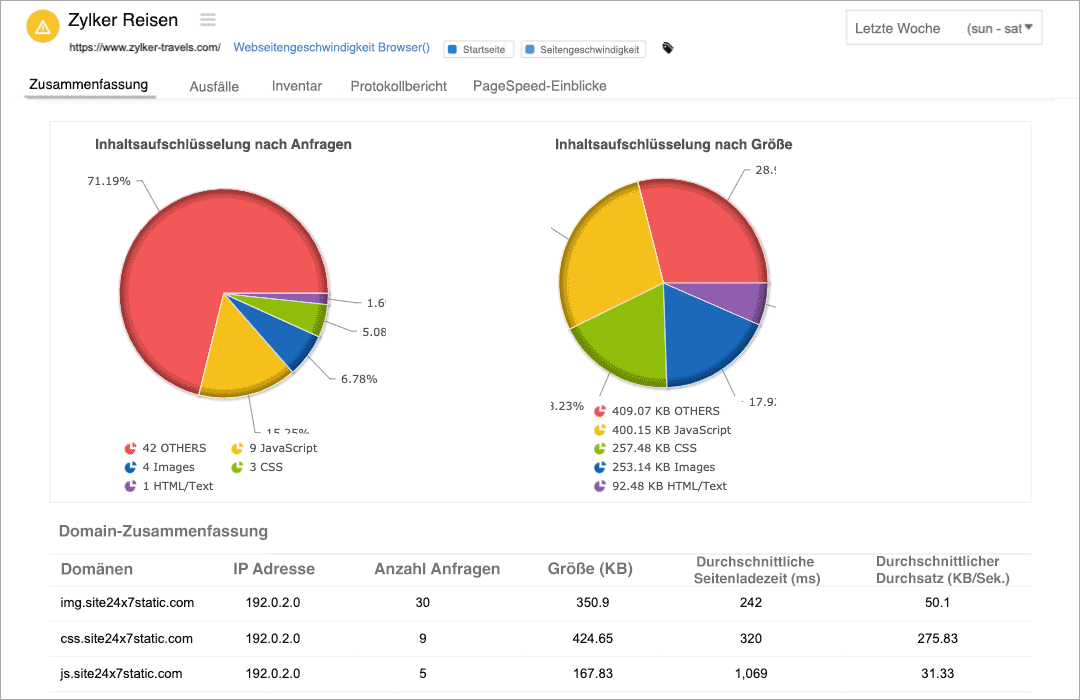 A pie chart depicting the distribution of request type and asset size for a page