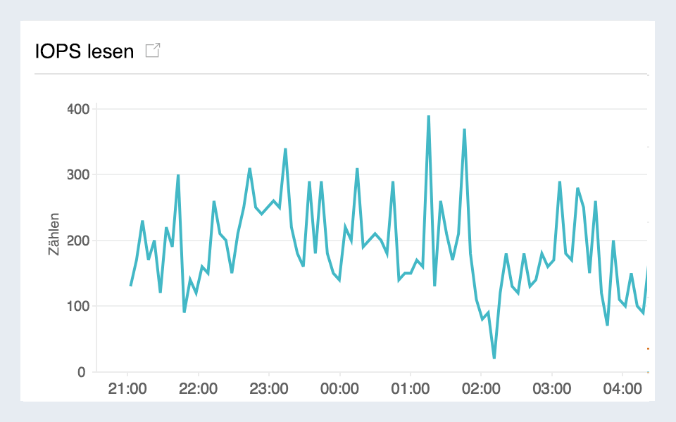 Monitor AWS RDS