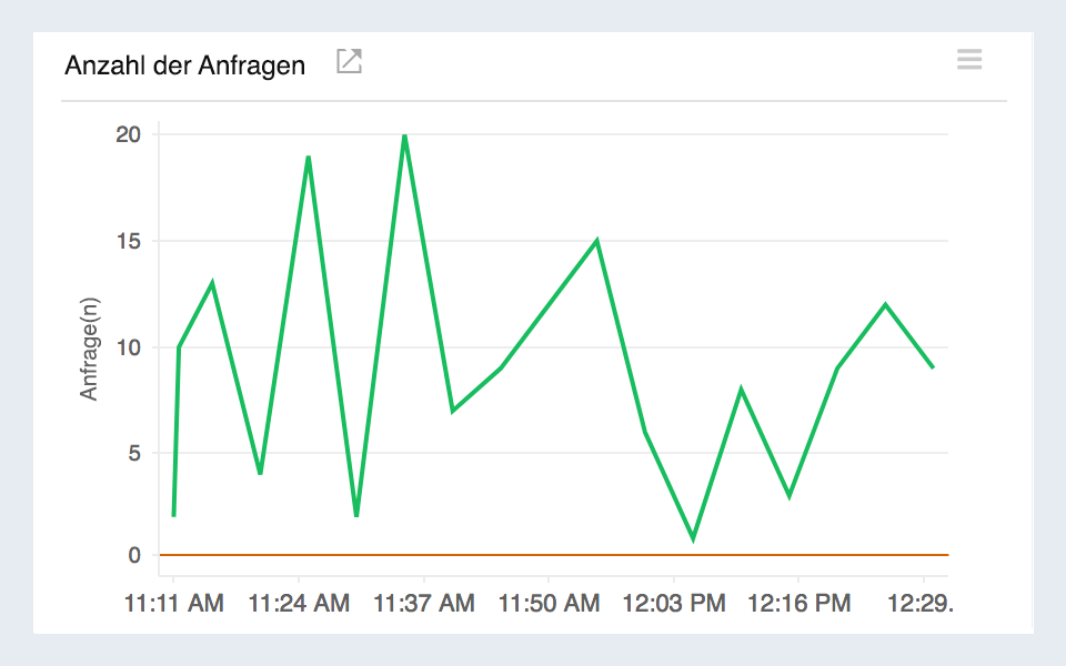 Line chart visualizing number of requests