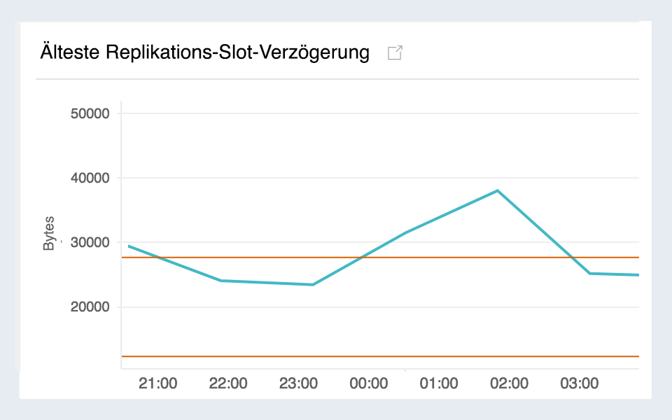 Time series graph for replication slot lag of Amazon RDS.