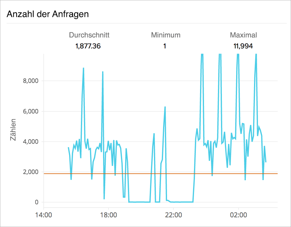 Monitor AWS ELB