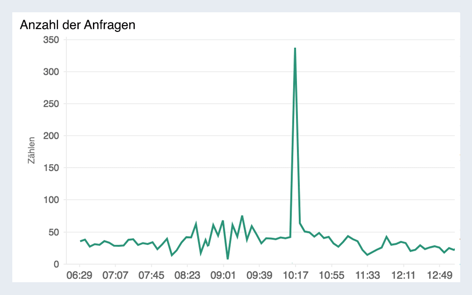 Monitor Amazon API Gateway