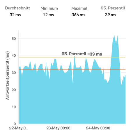 An area chart showing the change in DNS resolution time over 3 days