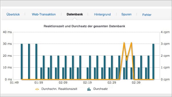 Database Transactions Monitoring