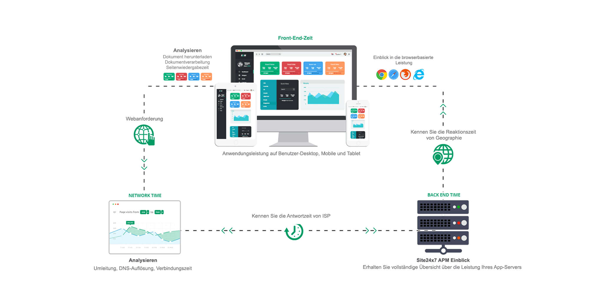 Real User Monitoring - Site24x7