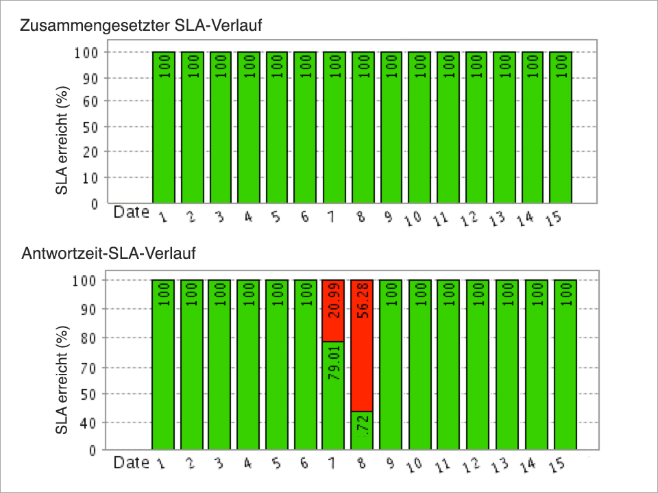 sla report