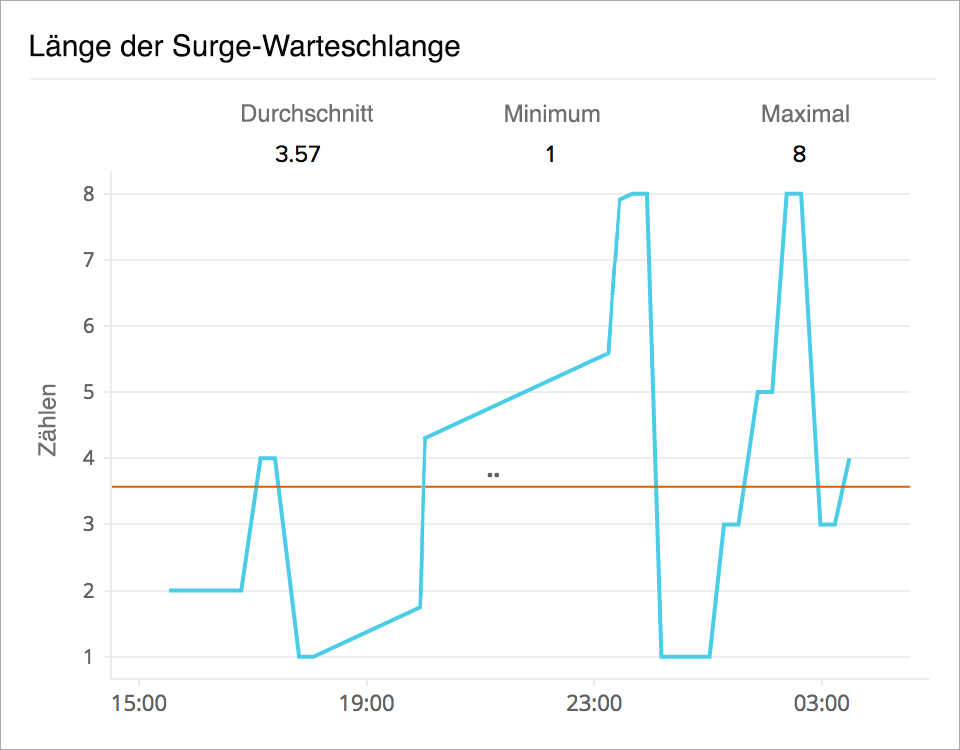 Line chart showing an increasing trend in surge queue