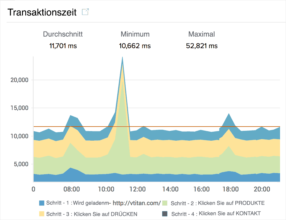 Synthetic Transaction Response Time