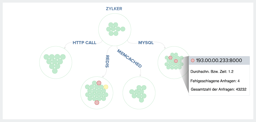 APM Monitoring Tool-Get a holisitic view with Service Maps-Site24x7