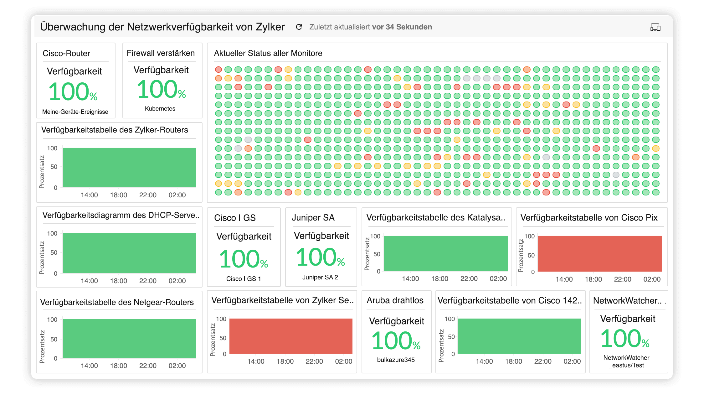 Network uptime monitoring