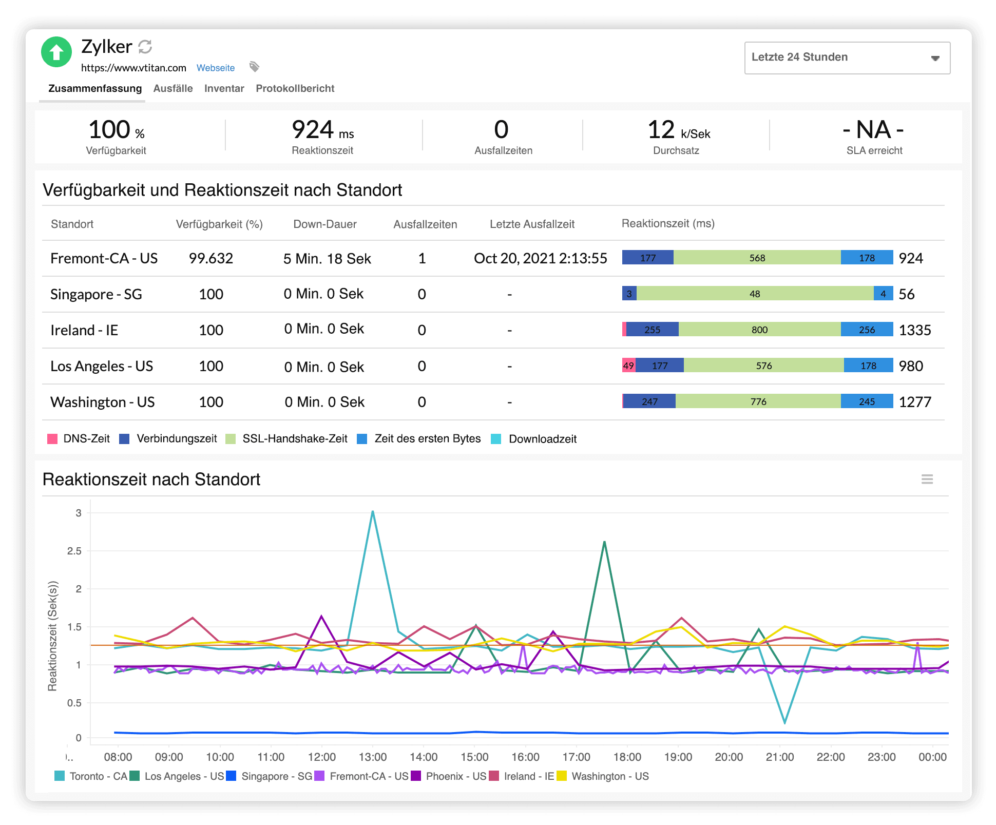 Website uptime monitoring