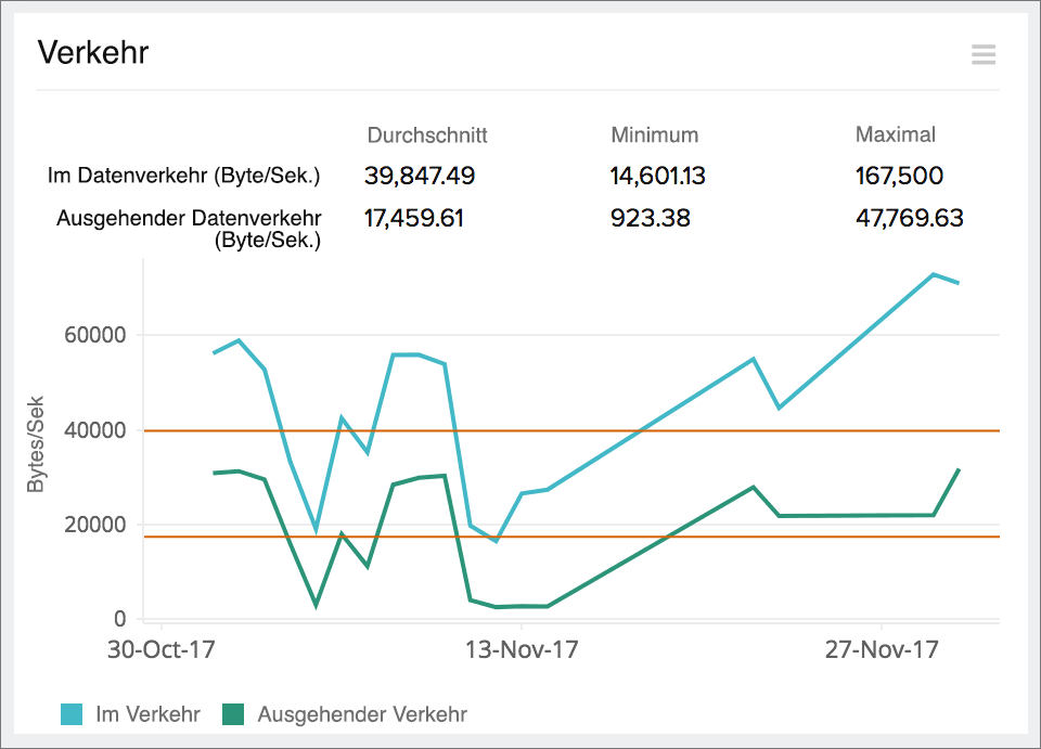 Obtain graphs on traffic and other critical metrics