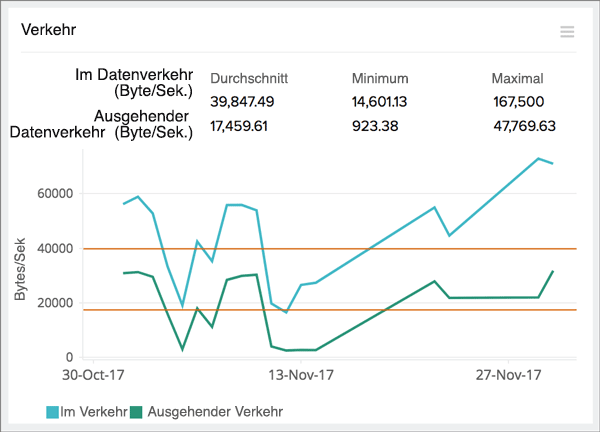 Obtain graphs on traffic and other critical metrics