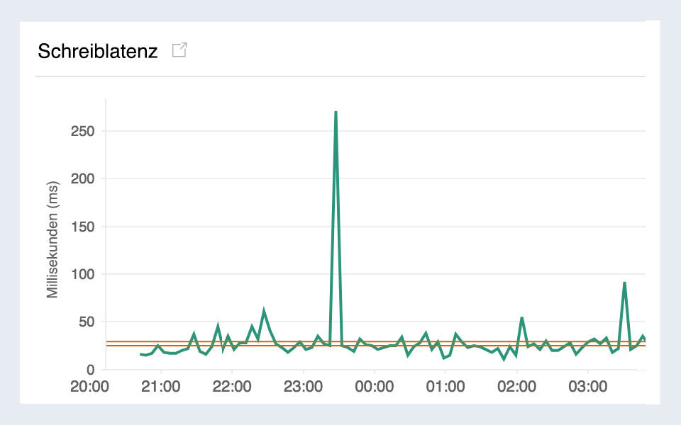 Monitor latency and disk queue length of Amazon RDS