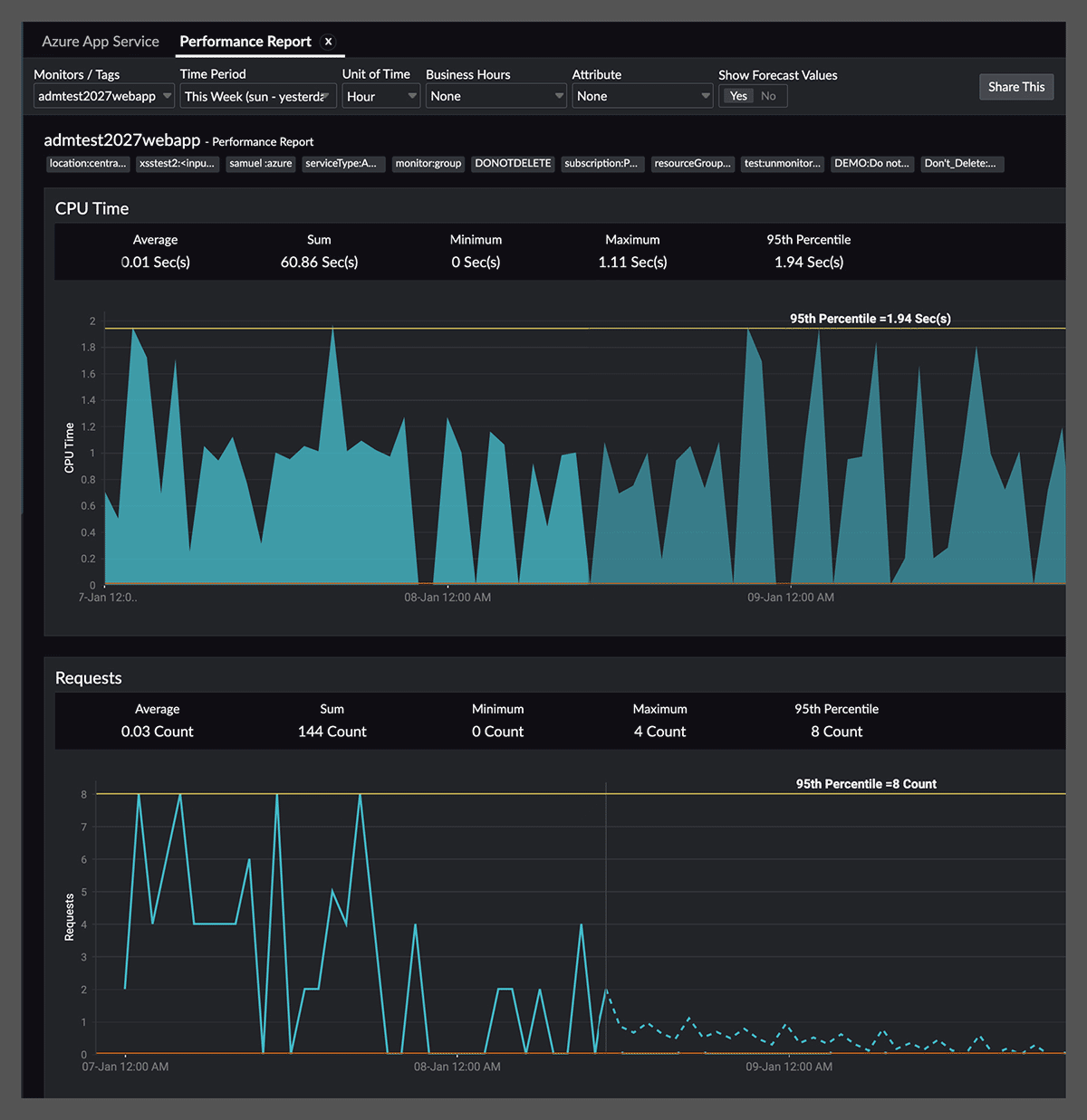 Digital Experience Monitoring (DEM) Strategy