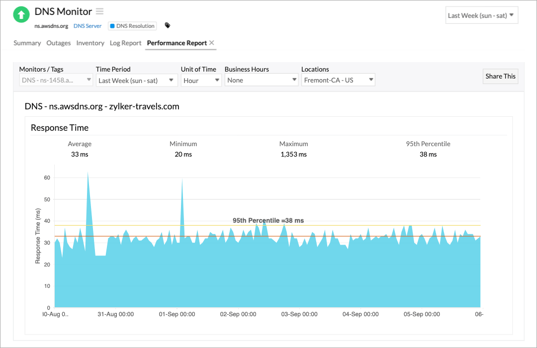 A area chart showing DNS resolution time