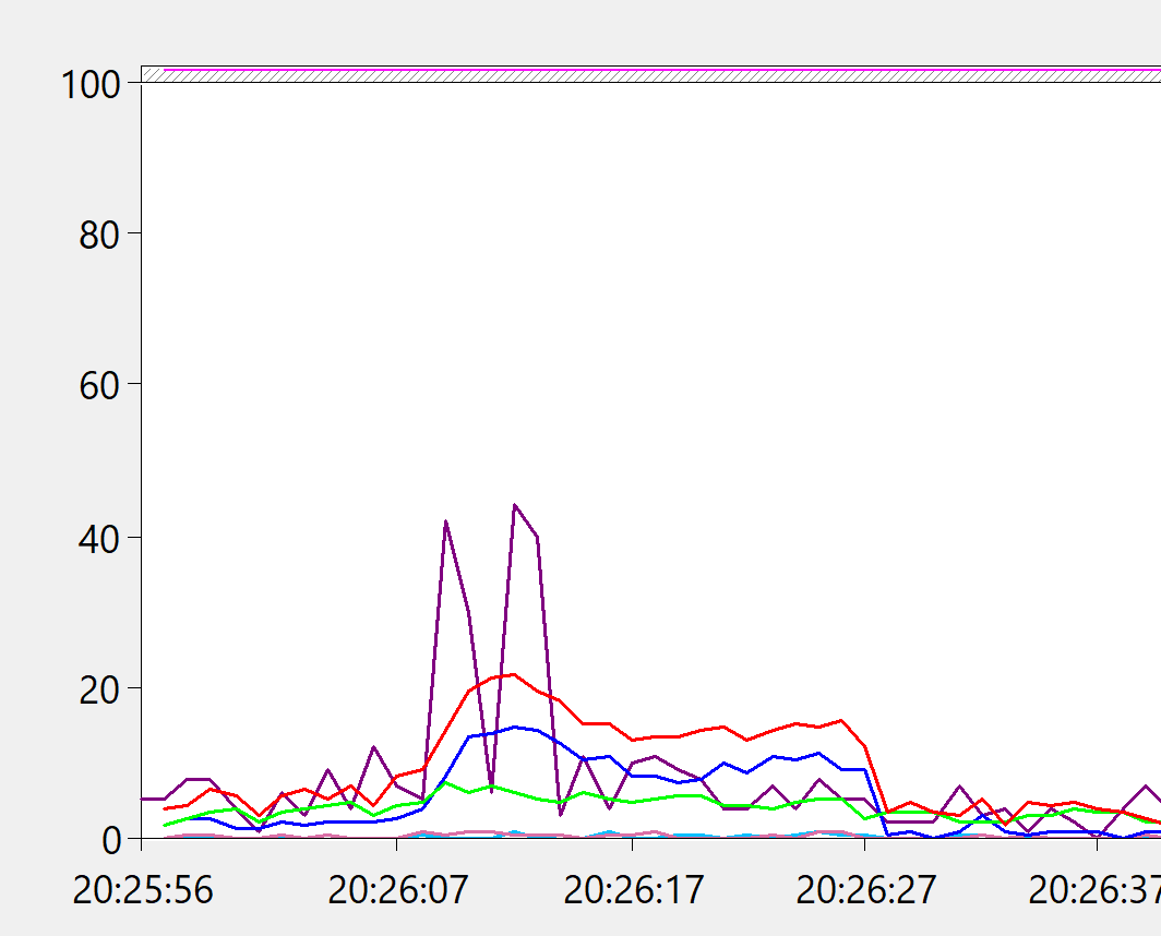 A screenshot from perfmon showing CPU usage when the application is running 