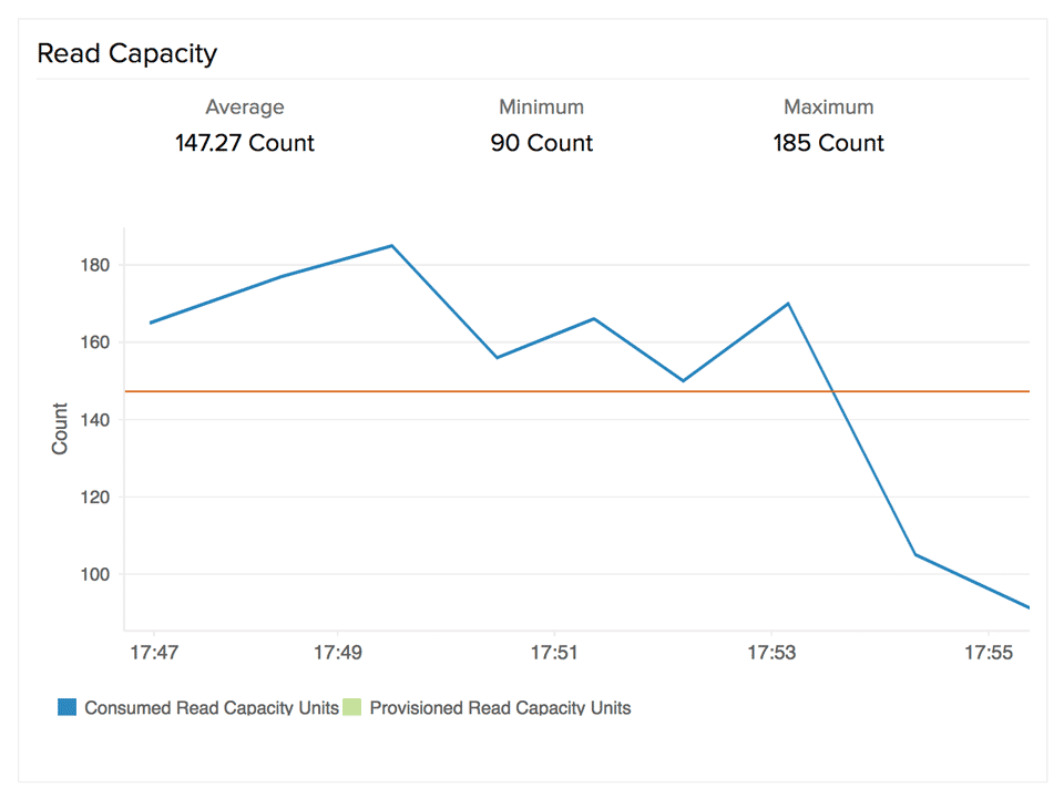 Visualisasikan penggunaan throughput untuk DynamoDB