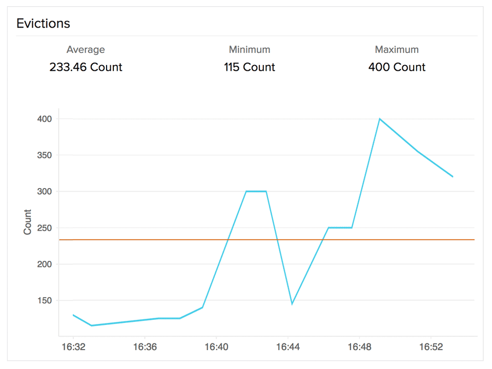 กราฟเวลาสำหรับการ Eviction โหนด/คลัสเตอร์แคช Memcached