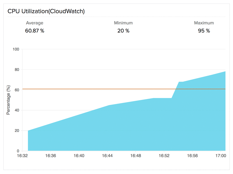 Visualisasikan penggunaan CPU untuk item EC2