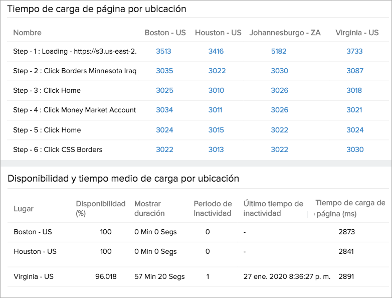 Availability and response time metrics