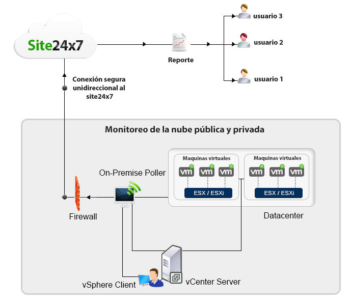 How Site24x7 autodiscovers your ESX/ESXi hosts and Vitual Machines (VMs)?