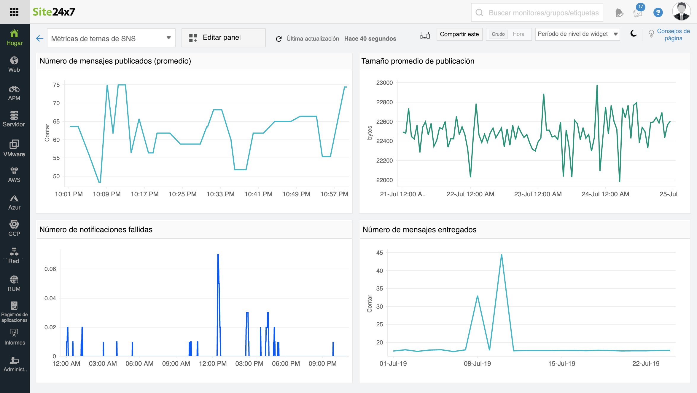 Monitor Amazon SNS