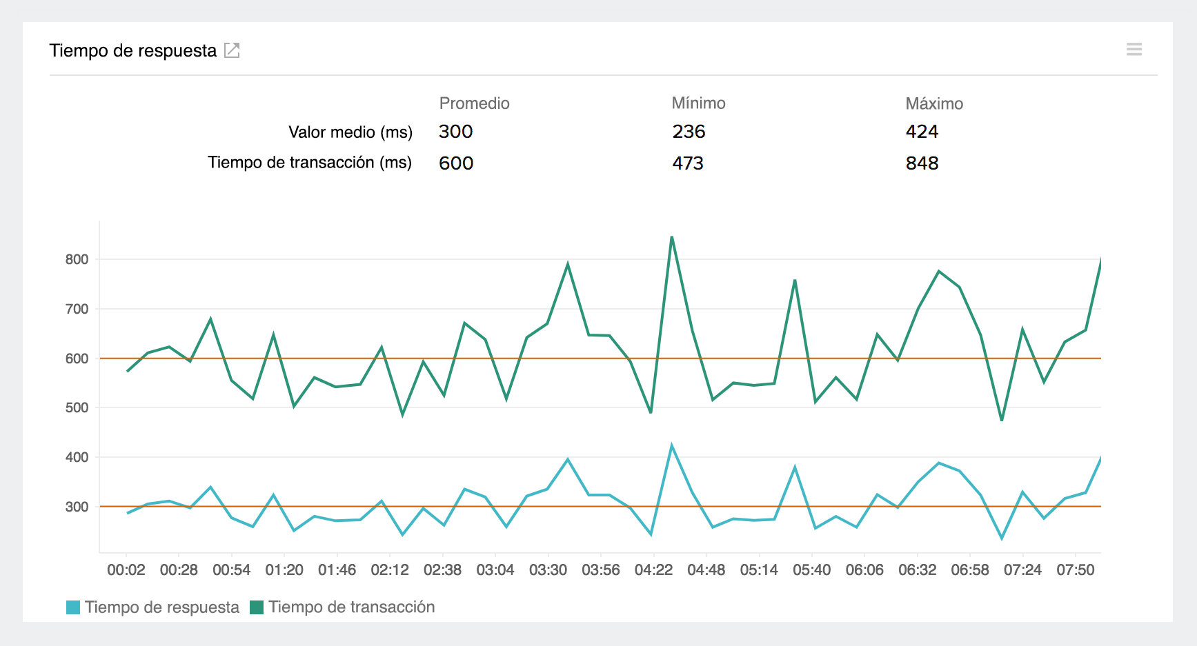 response time line graph