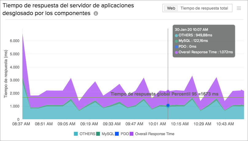 Monitor application response time