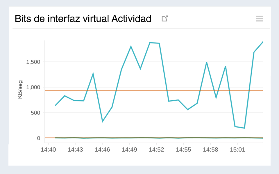 Chart visualizing the packet rate at the virtual interface of AWS Direct Connect