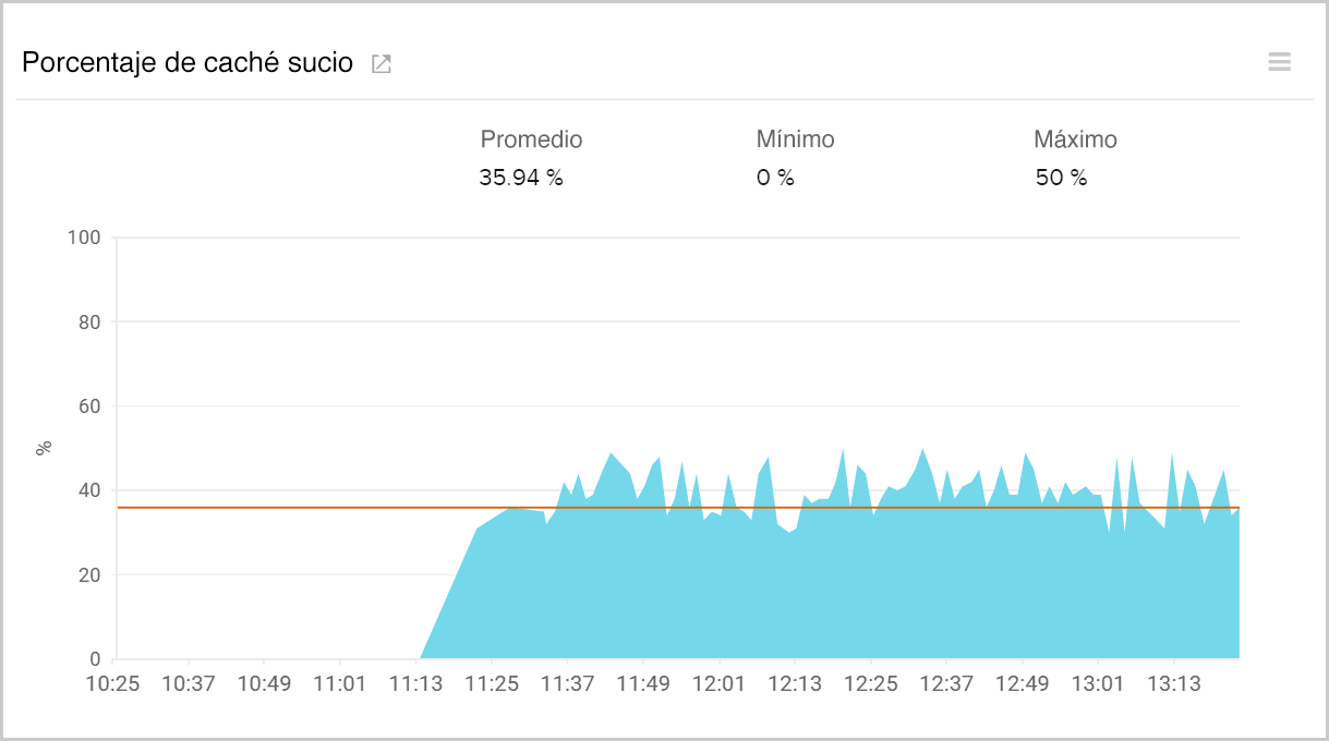 Cache percent dirty by monitoring the AWS storage gateway