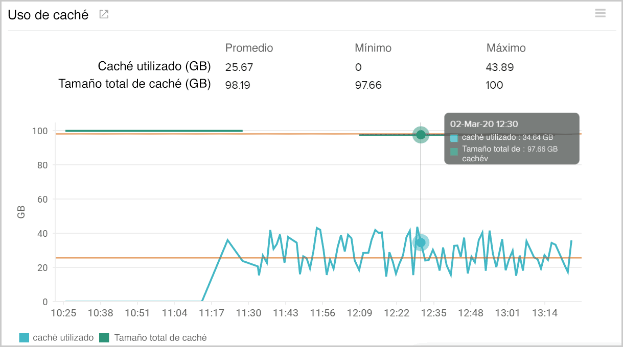 Monitor storage gateway to obtain the cache usage.