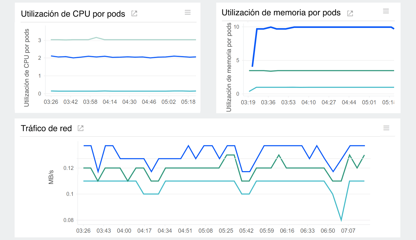 Amazon EKS monitoring tools: Monitor the cluster resource usage.