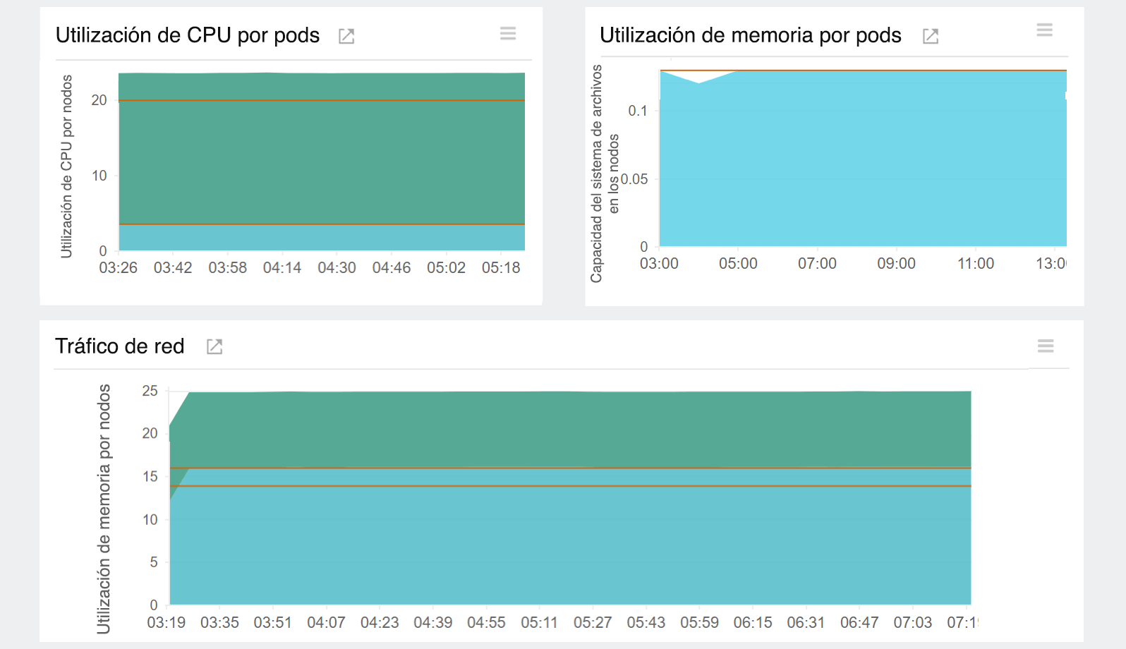 Amazon EKS security : View node resource usage.