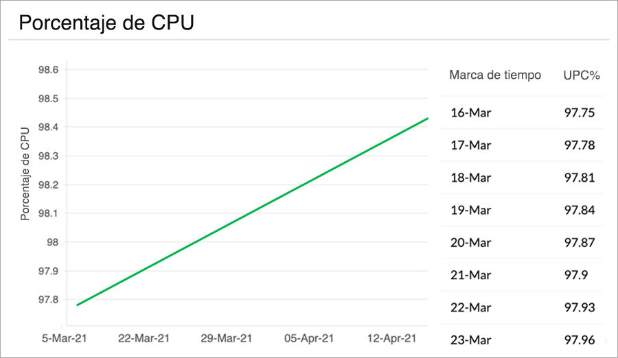 Stay ahead of performance issues with Azure Forecasting