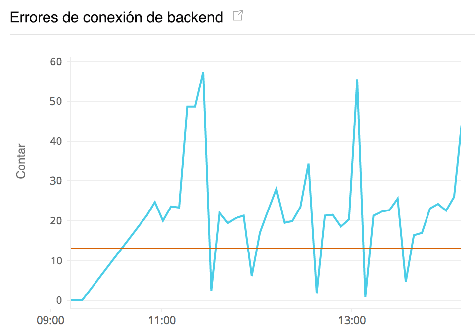 Monitor ELB Back-end Connection Errors