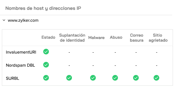 A chart showing blocklist check result for a domain and IP address