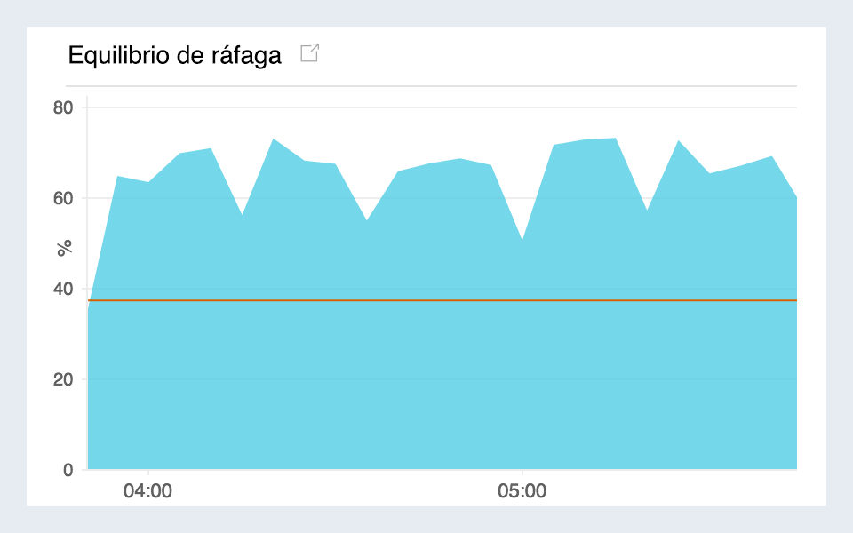 Monitor RDS with graph for I/O credits