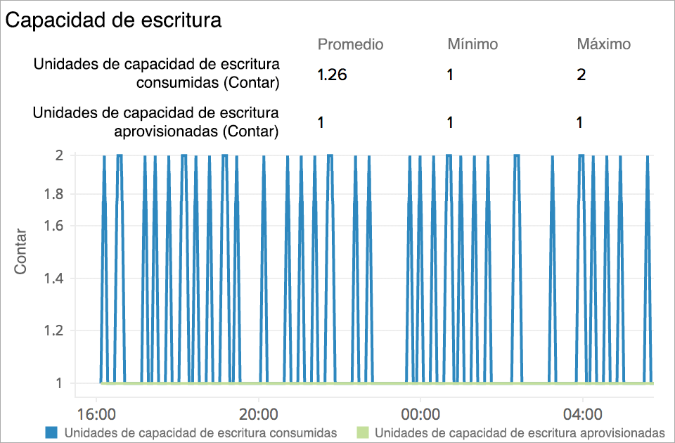 Monitor Amazon DynamoDB