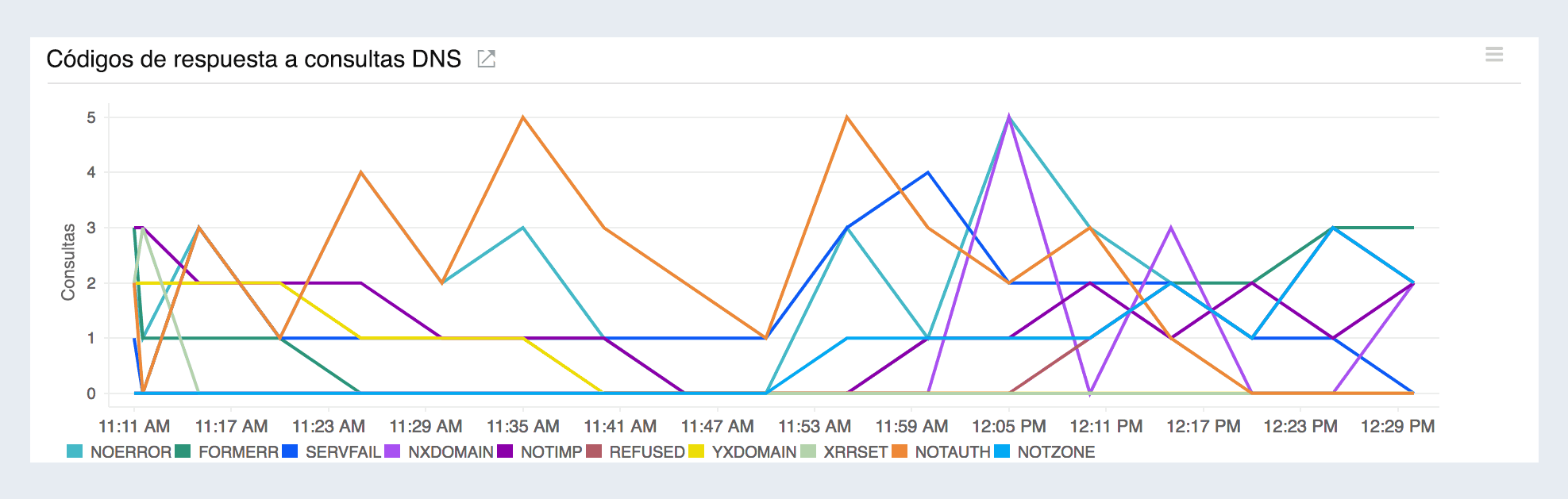 response time line graph