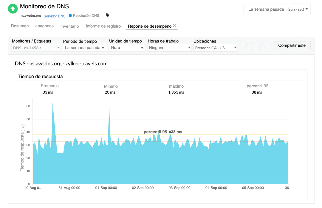 An area chart representing the change in DNS resolution time for the past week