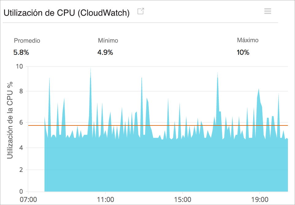 Monitor EC2 instance CPU utilization