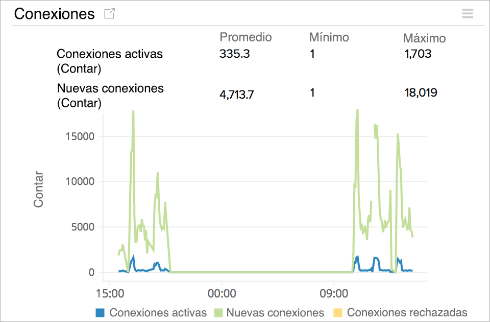 Monitor AWS ELB for active and new TCP connections