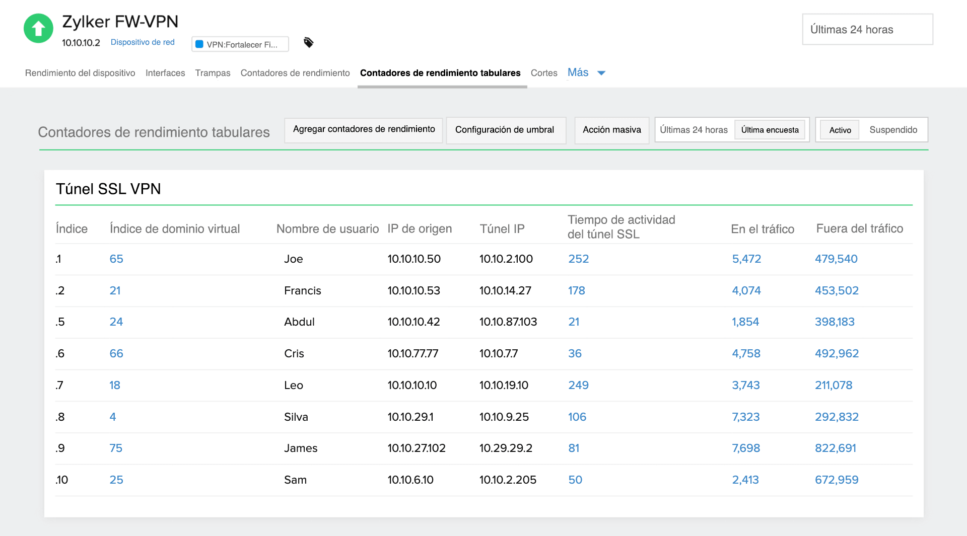  Complete FortiGate VPN monitoring