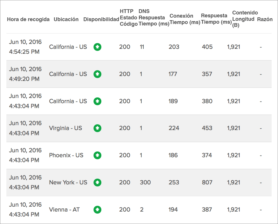 Website Response Time Split-up