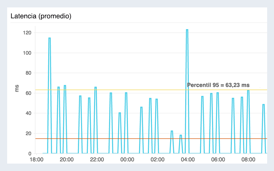 Line chart visualizing API request rate