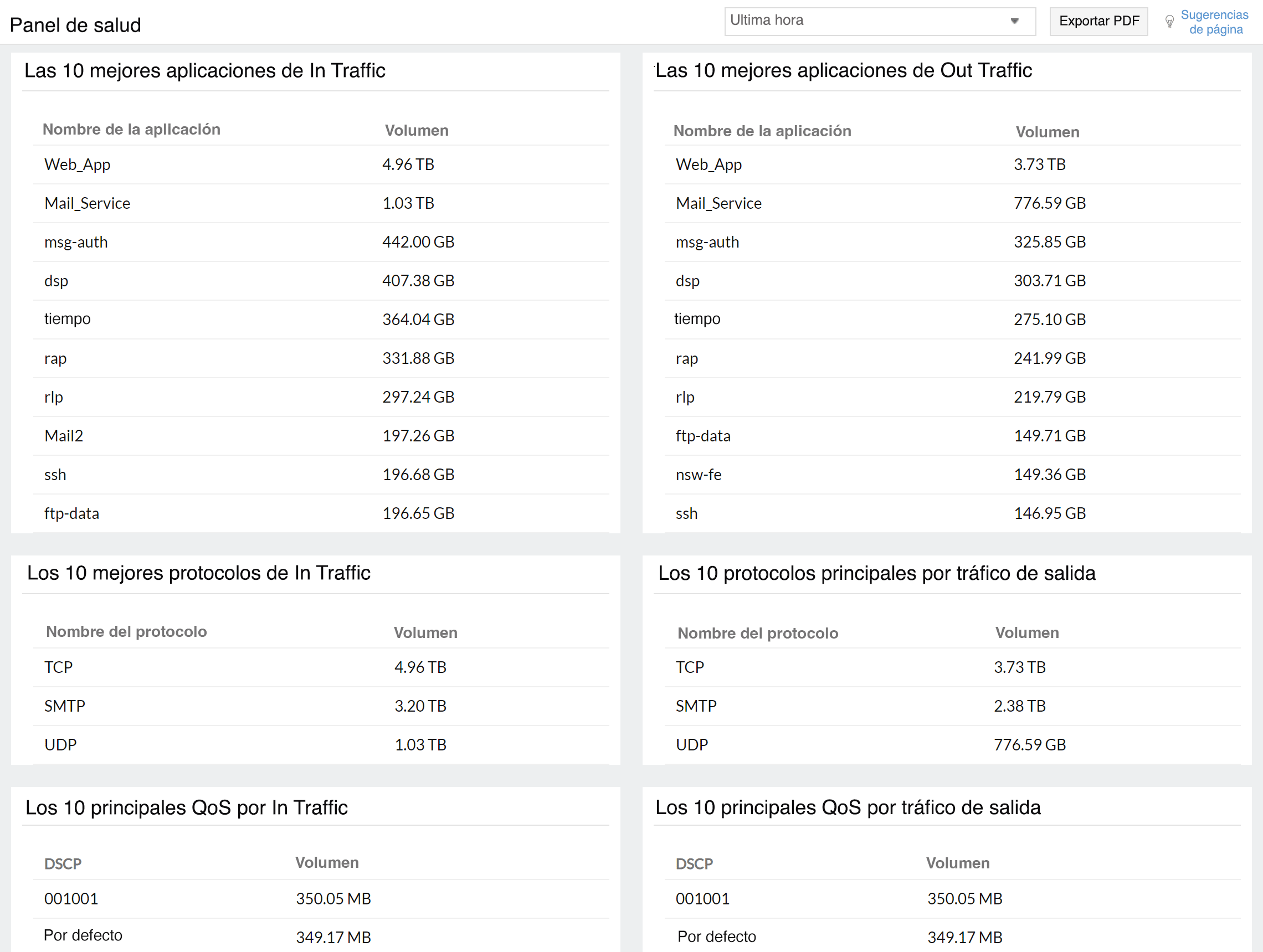 Health dashboard for network traffic and bandwidth monitor