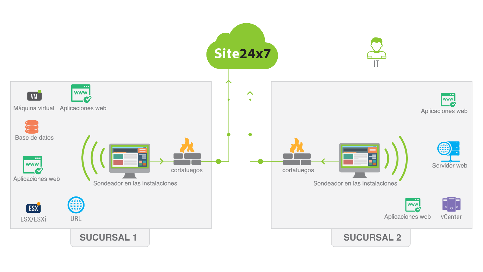 On-Premise Poller Architecture