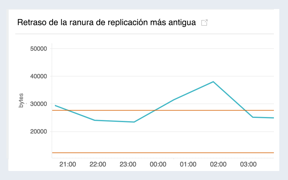 Time series graph for replication slot lag of Amazon RDS.