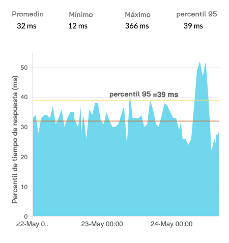 An area chart showing the change in DNS resolution time over 3 days